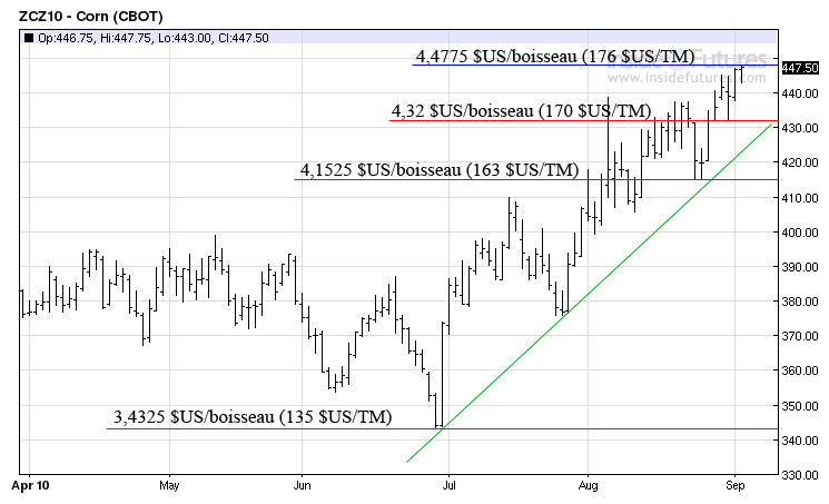 Corn MT 2 sept 2010 Corn MT 2 sept 2010